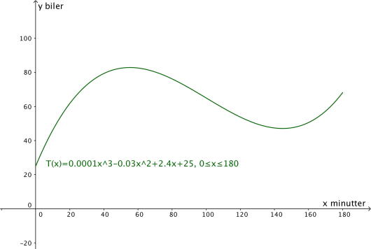 Koordinatsystem med grafen til T tegnet inn.